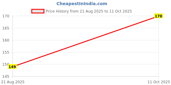 amazon.in FLOSEE Multicolor Thong – Trendy & Comfortable for Women Price History Graph from 21 Aug 2025 to 11 Oct 2025