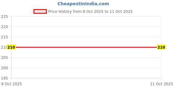 amazon.in Flosee Women's Viscos Cotton G-Staring Thong Panties, Available in Regular & Plus Size Price History Graph from 8 Oct 2025 to 11 Oct 2025
