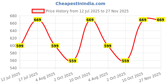 amazon.in flosive Ayn Women's Present Banarasi Soft Lichi Silk Saree Beautiful Jacquard Rich Pallu Design Work Zari Devika Kanjivaram Silk Style Saree With Soft Lichi Silk Blouse Piece flosive Price History Graph from 12 Jul 2025 to 27 Nov 2025