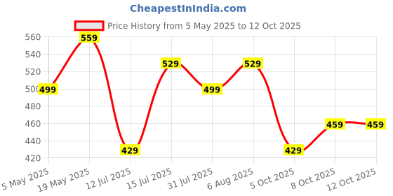amazon.in flosive Co-ord Set for Men flosive Price History Graph from 5 May 2025 to 11 Oct 2025