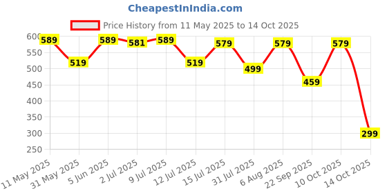 amazon.in flosive Co-ord Set for Men flosive Price History Graph from 11 May 2025 to 14 Oct 2025