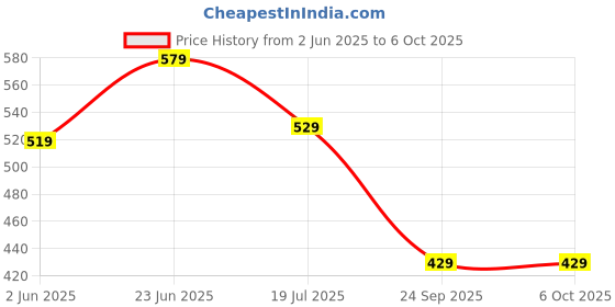 amazon.in flosive Co-ord Set for Men flosive Price History Graph from 2 Jun 2025 to 6 Oct 2025