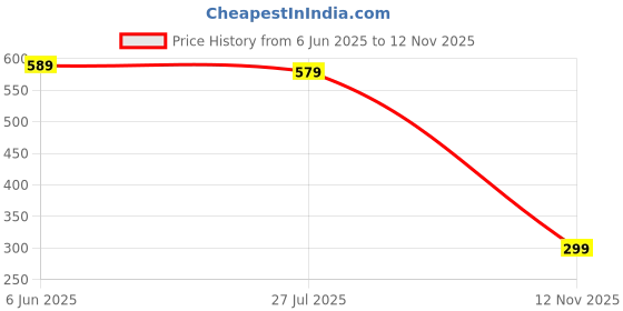 amazon.in flosive Co-ord Set for Men flosive Price History Graph from 6 Jun 2025 to 12 Nov 2025