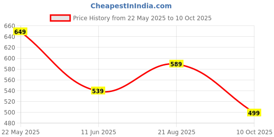 amazon.in flosive Creation Men's Popcorn Fabric Co-ord Set flosive Price History Graph from 22 May 2025 to 10 Oct 2025