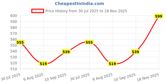 amazon.in flosive Creation Men's Popcorn Fabric Co-ord Set flosive Price History Graph from 30 Jul 2025 to 18 Nov 2025
