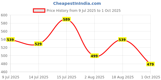 amazon.in flosive Creation Men's Popcorn Fabric Co-ord Set flosive Price History Graph from 9 Jul 2025 to 1 Oct 2025