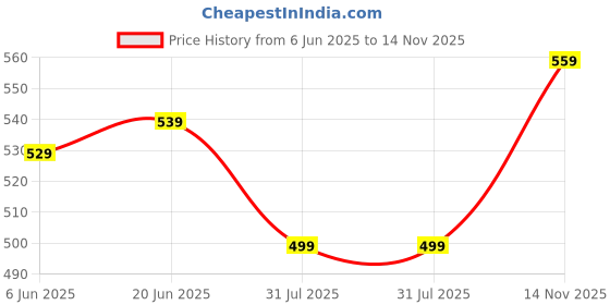 amazon.in flosive Creation Men's Popcorn Fabric Co-ord Set flosive Price History Graph from 6 Jun 2025 to 14 Nov 2025