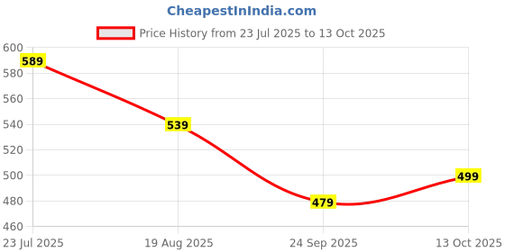 amazon.in flosive Creation Men's Popcorn Fabric Co-ord Set flosive Price History Graph from 23 Jul 2025 to 13 Oct 2025