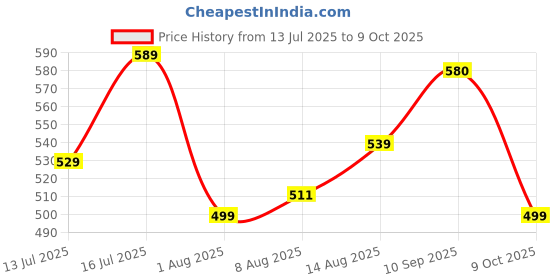 amazon.in flosive Creation Men's Popcorn Fabric Co-ord Set flosive Price History Graph from 13 Jul 2025 to 9 Oct 2025