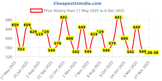 amazon.in flosive Women's Banarasi Silk Saree flosive Price History Graph from 17 May 2025 to 5 Dec 2025