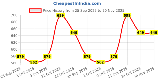amazon.in flosive Women's Cotton Saree With Blouse Piece flosive Price History Graph from 25 Sep 2025 to 30 Nov 2025