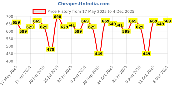 amazon.in flosive Women's Cotton Saree With Blouse Piece Multicolor (Dark Green) flosive Price History Graph from 17 May 2025 to 4 Dec 2025