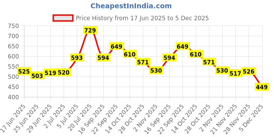 amazon.in flosive Women's Kanchipuram Silk Saree flosive Price History Graph from 17 Jun 2025 to 5 Dec 2025