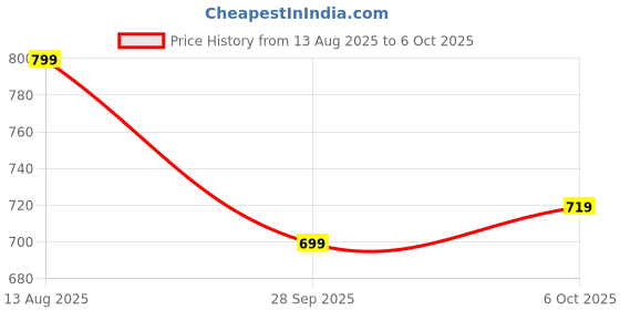 amazon.in flosive Women's Kanjivaram Off White Soft Silk With Jaquard Border & Weaving Saree flosive Price History Graph from 13 Aug 2025 to 6 Oct 2025