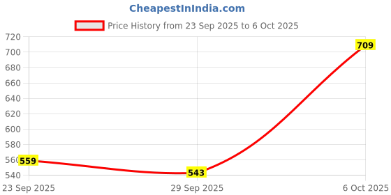 amazon.in flosive Women's Kanjivaram Silk Saree With Handloom Weaving Work With Blouse Piece flosive Price History Graph from 23 Sep 2025 to 6 Oct 2025