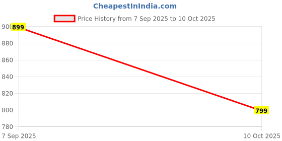 amazon.in flosive Women's Pure jimmychoo fabric Saree With Blouse flosive Price History Graph from 7 Sep 2025 to 10 Oct 2025