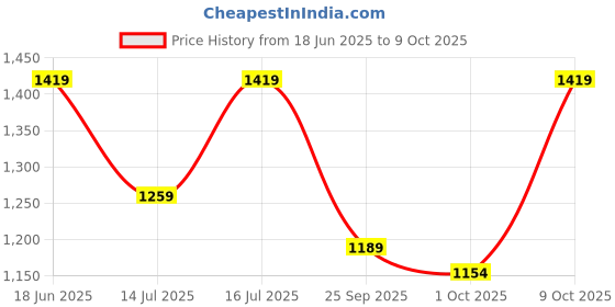 amazon.in flosive Women's Pure jimmychoo fabric Saree With Blouse Piece flosive Price History Graph from 18 Jun 2025 to 9 Oct 2025