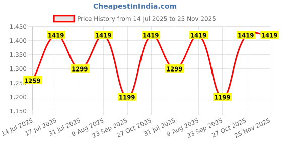 amazon.in flosive Women's Pure jimmychoo fabric Saree With Blouse Piece flosive Price History Graph from 14 Jul 2025 to 25 Nov 2025