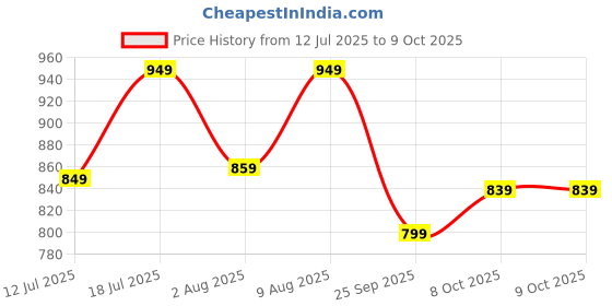 amazon.in flosive Women's Pure jimmychoo fabric Wine Color Saree With Blouse flosive Price History Graph from 12 Jul 2025 to 9 Oct 2025