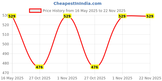 amazon.in flosive Women's Rani Pink Kanjivaram Silk Saree With Zari Weaving Work flosive Price History Graph from 16 May 2025 to 22 Nov 2025