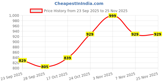 amazon.in flosive Women's Shimmer Organza Sequence Embroidery Saree With Unstitched Blouse Piece flosive Price History Graph from 23 Sep 2025 to 25 Nov 2025