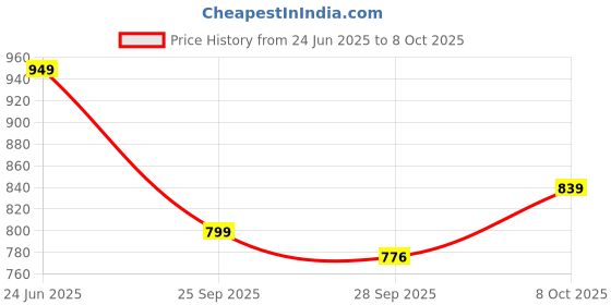 amazon.in flosive Women's Soft Zimmy Choo Fandy Silk Saree With Lace Boarder & Comes With Unstitched Blouse Piece flosive Price History Graph from 24 Jun 2025 to 8 Oct 2025