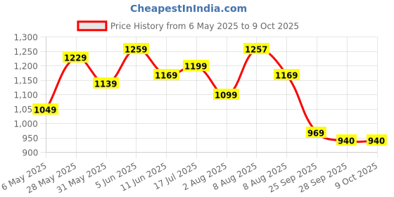 amazon.in flosive Women's Thread Sequence Work Georgette Saree With Blouse flosive Price History Graph from 6 May 2025 to 8 Oct 2025