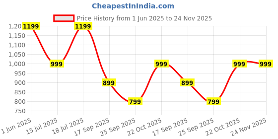 amazon.in flosive Women's Wedding Look Banarasi Soft Silk Saree With Fancy Blouse flosive Price History Graph from 1 Jun 2025 to 24 Nov 2025
