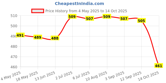 amazon.in Floss Case Refillable Lightweight Automatic Floss Dispenser for Dinner Dating Price History Graph from 4 May 2025 to 14 Oct 2025