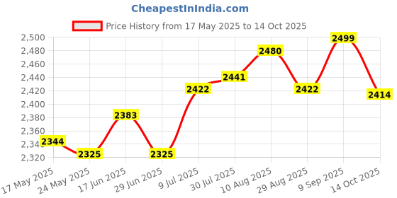 amazon.in Floss Holder Container Smart Flosser Dispenser for Wedding Party Bathroom Price History Graph from 17 May 2025 to 14 Oct 2025