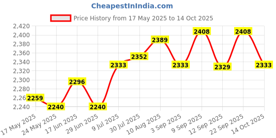 amazon.in Floss Holder Container Smart Flosser Dispenser for Wedding Party Bathroom Price History Graph from 17 May 2025 to 14 Oct 2025