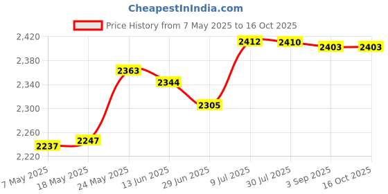 amazon.in Floss Holder Container Smart Flosser Dispenser for Wedding Party Bathroom Price History Graph from 7 May 2025 to 16 Oct 2025
