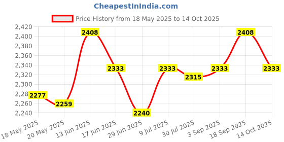 amazon.in Floss Holder Container Smart Flosser Dispenser for Wedding Party Bathroom Price History Graph from 18 May 2025 to 14 Oct 2025