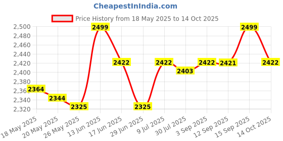 amazon.in Floss Holder Container Smart Flosser Dispenser for Wedding Party Bathroom Price History Graph from 18 May 2025 to 14 Oct 2025