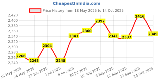 amazon.in Floss Holder Container Smart Flosser Dispenser for Wedding Party Bathroom Price History Graph from 18 May 2025 to 14 Oct 2025