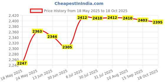 amazon.in Floss Holder Container Smart Flosser Dispenser for Wedding Party Bathroom Price History Graph from 18 May 2025 to 18 Oct 2025