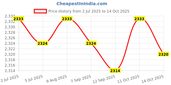 amazon.in Floss Holder Container Smart Flosser Dispenser for Wedding Party Bathroom Price History Graph from 2 Jul 2025 to 14 Oct 2025