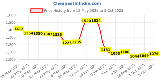 amazon.in Flossaid Dental Floss Holder-Single Handle Price History Graph from 18 May 2025 to 5 Oct 2025