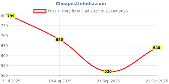 amazon.in Flossy Cosmetics In Therapy Red Flag Deep Wine Red Lipstick For Women – Bold and Long-Lasting – 4ML Price History Graph from 3 Jul 2025 to 21 Oct 2025