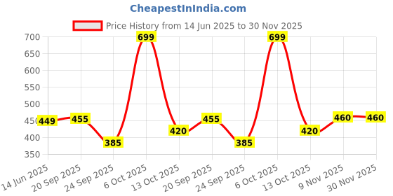 amazon.in Flossy Cosmetics Unisex Drippin Butter Balm Pen | Bow | Pink Nude | 3 ML | Long-Lasting Formula (Nude Pink) Price History Graph from 14 Jun 2025 to 29 Nov 2025