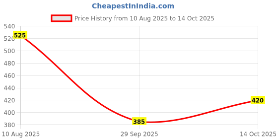 amazon.in Flossy Cosmetics Unisex Get Glazed Gloss | Chocolate Granola | Brown Nude | 4 ML | Long-Lasting Formula flossy Price History Graph from 10 Aug 2025 to 14 Oct 2025