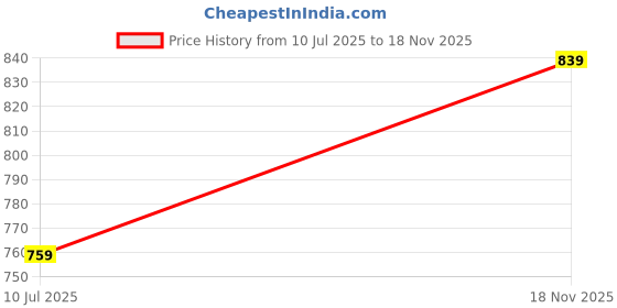 amazon.in flossy RIMZIM Rain Coat for Women's Waterproof Reversible Double Layer with Hood Set of Top and Bottom Packed in a Storage Bag 2 Way (Both side) Wearable flossy Price History Graph from 10 Jul 2025 to 18 Nov 2025