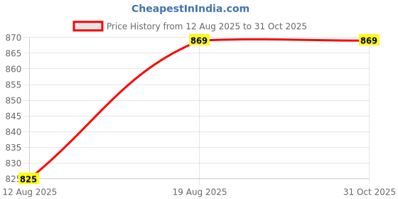 amazon.in flossy RIMZIM RainCoat for Women's Waterproof Reversible Double Layer with Hood Set of Top and Bottom Packed in a Storage Bag 2 Way Wearable flossy Price History Graph from 12 Aug 2025 to 30 Oct 2025