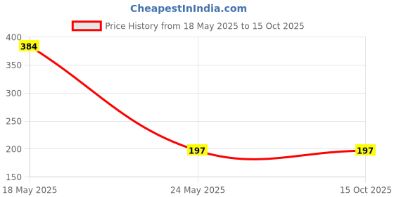 amazon.in FLOSSYMART 1000 ml Easy to use Quick Handy Fruits and Vegetable Push Chopper for Kitchen, 5 Sharp Stainless Steel Blades, Unbreakable Food-Grade Plastic, Anti-Slip Base (1000 ML, Pink) flossymart Price History Graph from 18 May 2025 to 14 Oct 2025