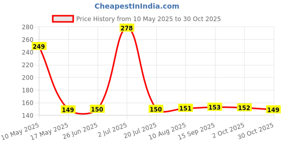 amazon.in FLOSSYMART Anti Vibration Pads, 4 Pcs Washing Machine Antivibration Pads Washing Machine Feet, Anti Vibration Pads, Washing Machine Support, Dryer Shock Absorber Pads (Pack of 4) Price History Graph from 10 May 2025 to 30 Oct 2025