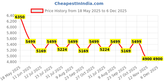 amazon.in FLOSTON Modern Crystal Chandelier ceilling Light for Living Room and Hallway Light Fixture(600_Gold) floston Price History Graph from 18 May 2025 to 6 Dec 2025