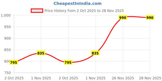 amazon.in athmonk Flotek Quick Dry Running Activewear Shorts for Men with Phone Zipper Back Pockets - Reflective Highlights - Lightweight Stretch Fabric 6" Inseam - Gym Workout Hiking Exercise Sports athmonk Price History Graph from 2 Oct 2025 to 28 Nov 2025