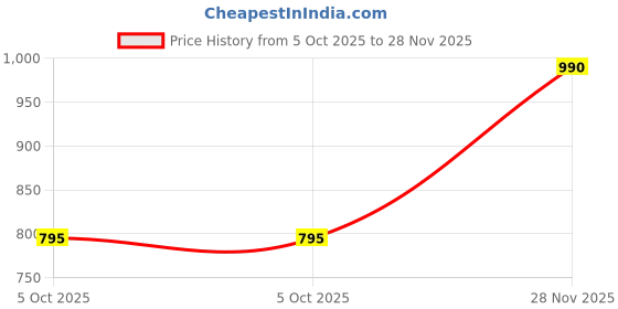 amazon.in athmonk Flotek Quick Dry Running Activewear Shorts for Men with Phone Zipper Back Pockets - Reflective Highlights - Lightweight Stretch Fabric 6" Inseam - Gym Workout Hiking Exercise Sports athmonk Price History Graph from 5 Oct 2025 to 28 Nov 2025