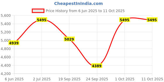 amazon.in hidesign FLOURISH - W4 hidesign Price History Graph from 6 Jun 2025 to 10 Oct 2025