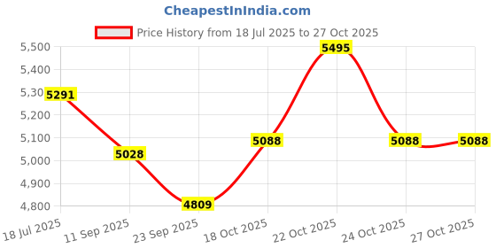 amazon.in hidesign FLOURISH - W4 hidesign Price History Graph from 18 Jul 2025 to 27 Oct 2025